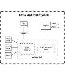 MikroTiK Точка доступа SXTsq Lite5