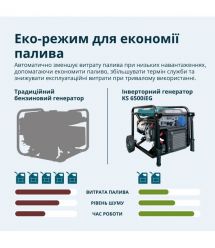 Könner & Söhnen Генератор инверторный газобензиновый KS 6500iEG, LPG 230В, 6.5кВт, электростартер, 46кг